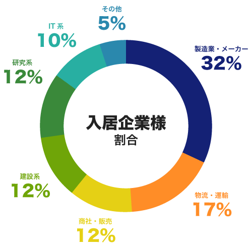 利用企業割合